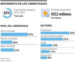 Avance de los ciberataques