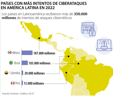 Avance de los ciberataques