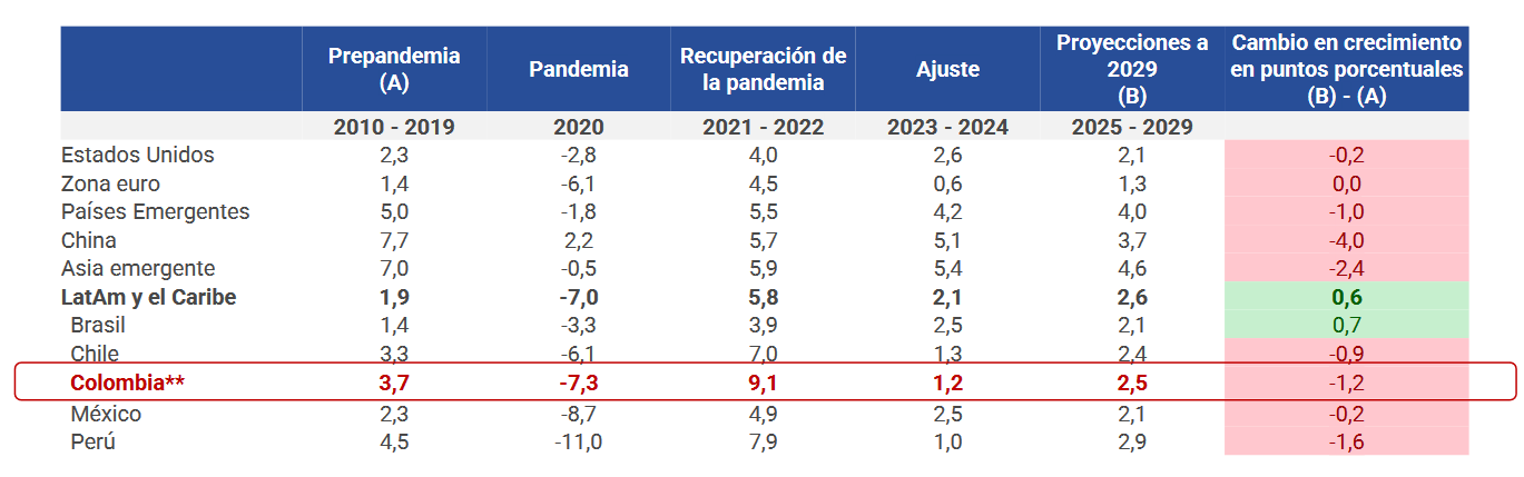Panorama de la economía colombiana en último trimestre de 2024